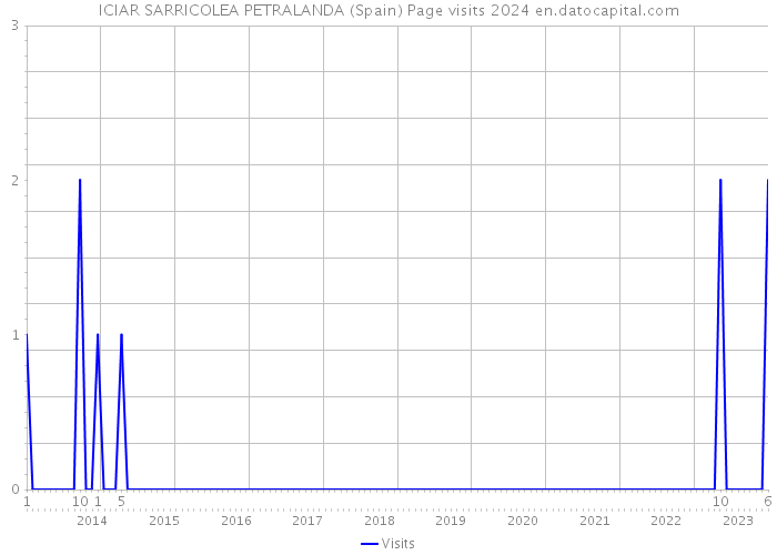 ICIAR SARRICOLEA PETRALANDA (Spain) Page visits 2024 