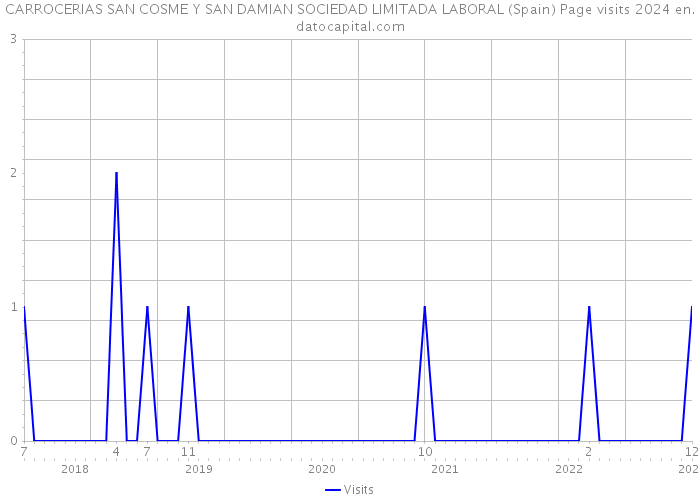 CARROCERIAS SAN COSME Y SAN DAMIAN SOCIEDAD LIMITADA LABORAL (Spain) Page visits 2024 