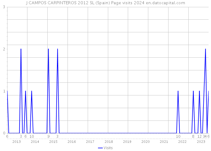 J CAMPOS CARPINTEROS 2012 SL (Spain) Page visits 2024 