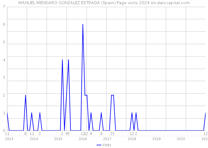 MANUEL MENDARO GONZALEZ ESTRADA (Spain) Page visits 2024 
