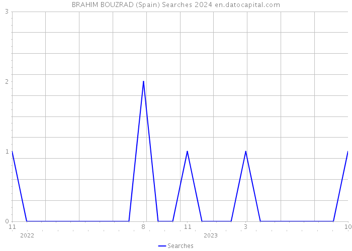 BRAHIM BOUZRAD (Spain) Searches 2024 