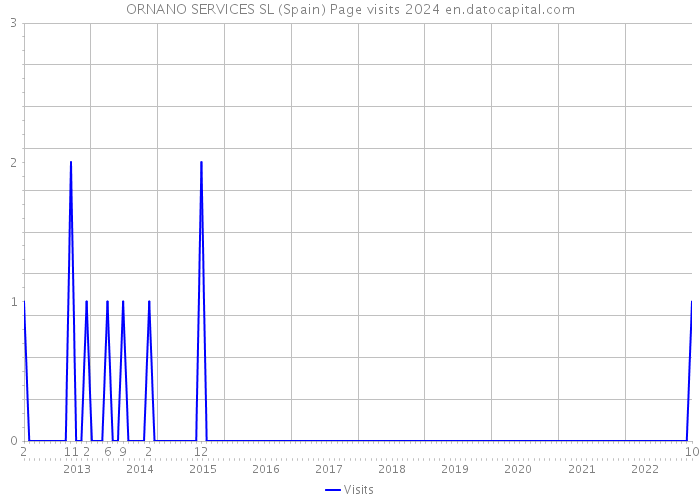 ORNANO SERVICES SL (Spain) Page visits 2024 