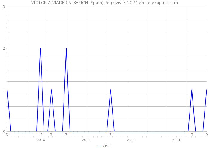 VICTORIA VIADER ALBERICH (Spain) Page visits 2024 