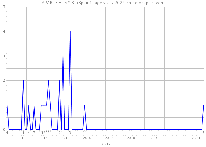 APARTE FILMS SL (Spain) Page visits 2024 