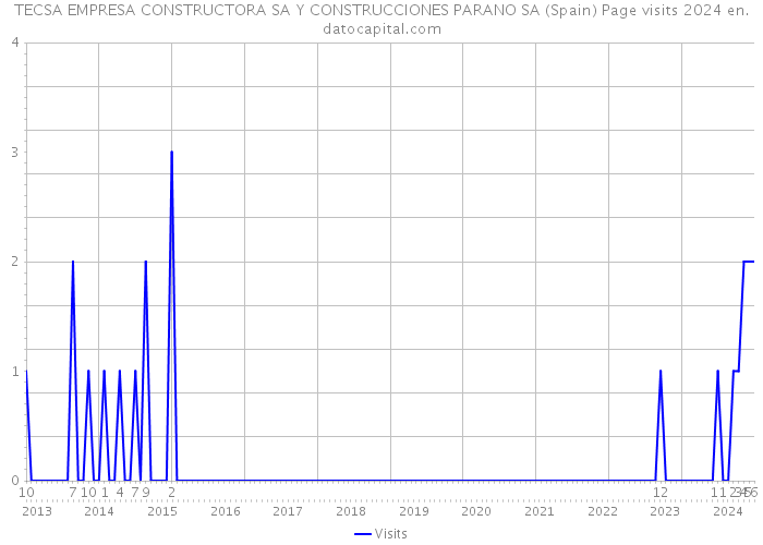 TECSA EMPRESA CONSTRUCTORA SA Y CONSTRUCCIONES PARANO SA (Spain) Page visits 2024 