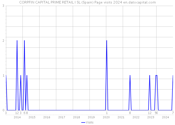 CORPFIN CAPITAL PRIME RETAIL I SL (Spain) Page visits 2024 