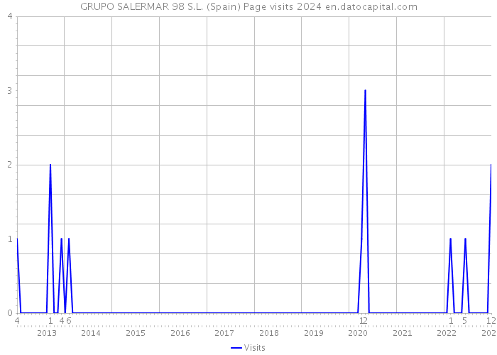 GRUPO SALERMAR 98 S.L. (Spain) Page visits 2024 