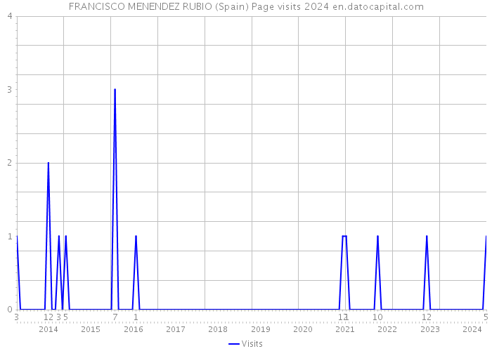 FRANCISCO MENENDEZ RUBIO (Spain) Page visits 2024 