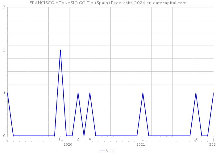 FRANCISCO ATANASIO GOITIA (Spain) Page visits 2024 