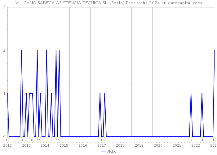 VULCANO SADECA ASISTENCIA TECNICA SL. (Spain) Page visits 2024 