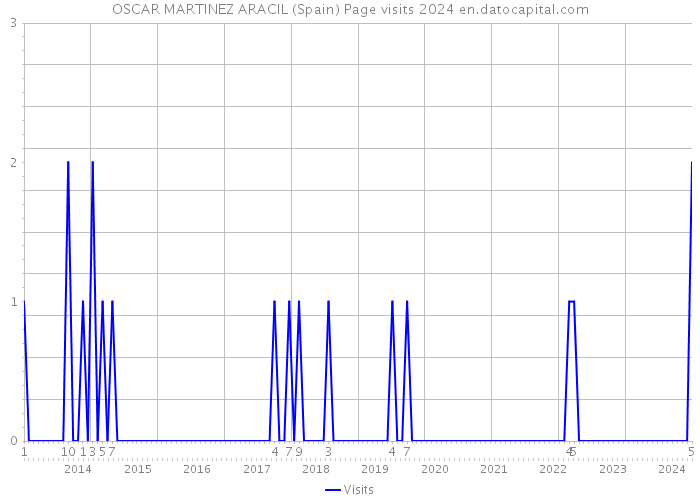 OSCAR MARTINEZ ARACIL (Spain) Page visits 2024 