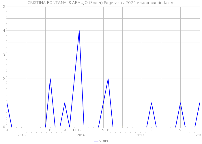 CRISTINA FONTANALS ARAUJO (Spain) Page visits 2024 