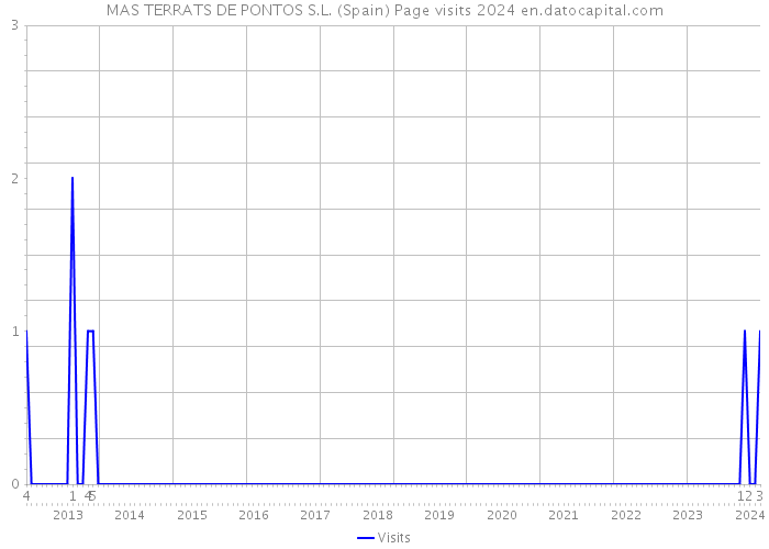 MAS TERRATS DE PONTOS S.L. (Spain) Page visits 2024 