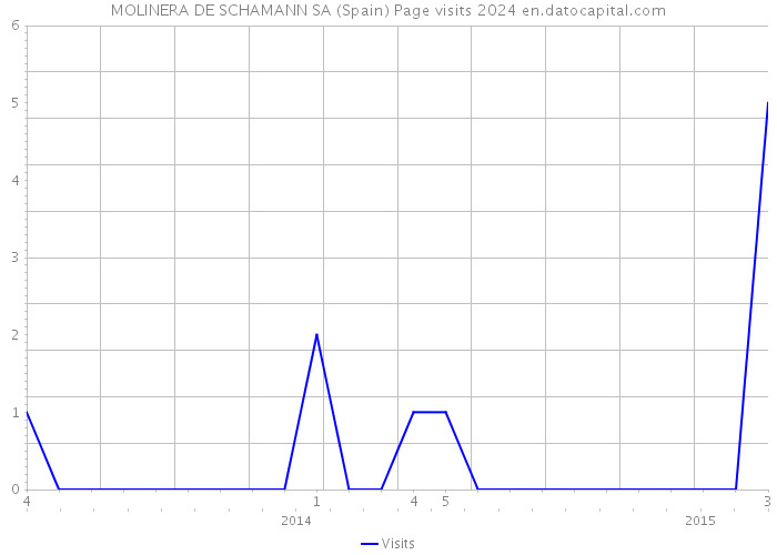 MOLINERA DE SCHAMANN SA (Spain) Page visits 2024 