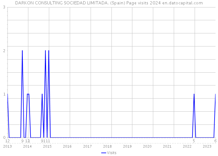 DARKON CONSULTING SOCIEDAD LIMITADA. (Spain) Page visits 2024 