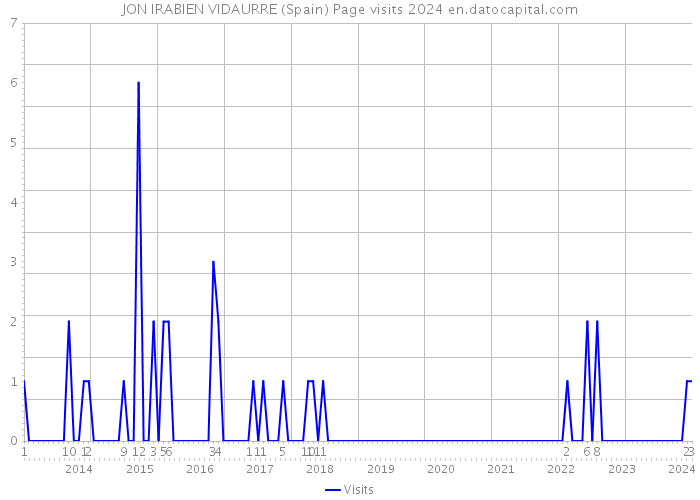 JON IRABIEN VIDAURRE (Spain) Page visits 2024 