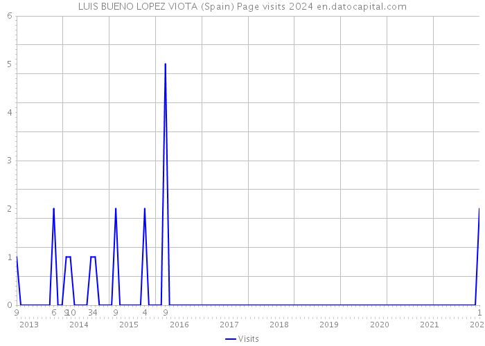 LUIS BUENO LOPEZ VIOTA (Spain) Page visits 2024 