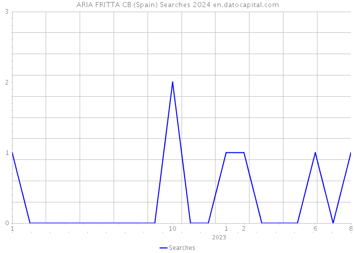 ARIA FRITTA CB (Spain) Searches 2024 