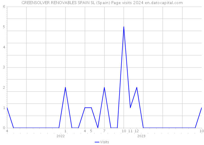 GREENSOLVER RENOVABLES SPAIN SL (Spain) Page visits 2024 