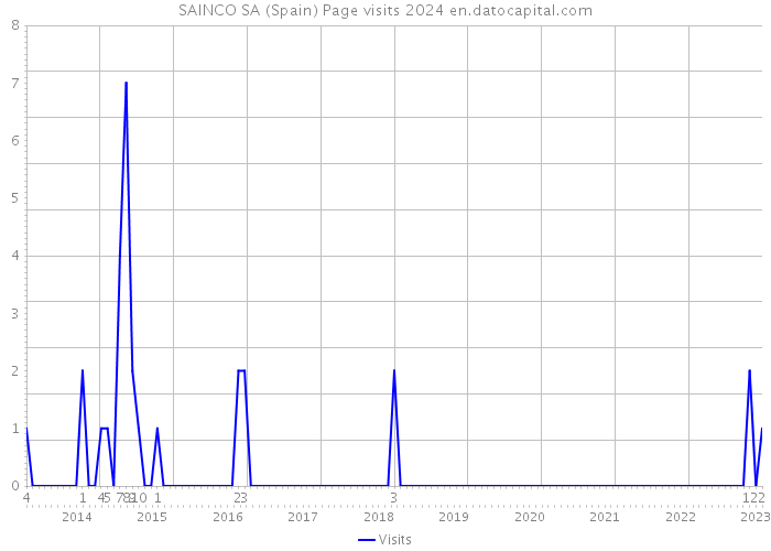 SAINCO SA (Spain) Page visits 2024 