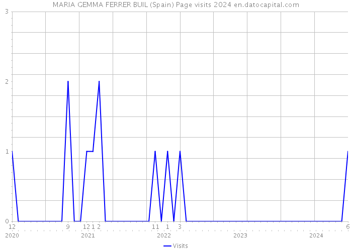 MARIA GEMMA FERRER BUIL (Spain) Page visits 2024 