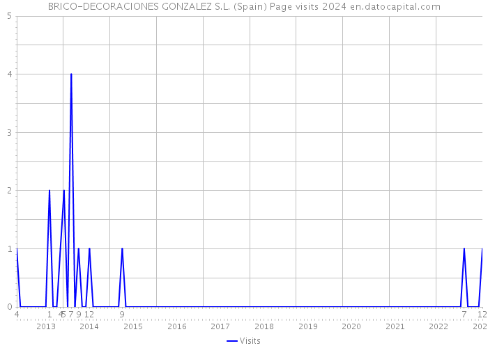 BRICO-DECORACIONES GONZALEZ S.L. (Spain) Page visits 2024 