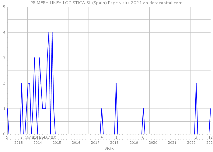 PRIMERA LINEA LOGISTICA SL (Spain) Page visits 2024 