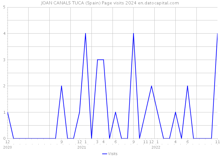 JOAN CANALS TUCA (Spain) Page visits 2024 