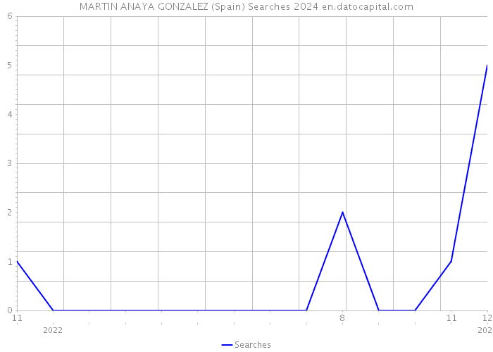 MARTIN ANAYA GONZALEZ (Spain) Searches 2024 