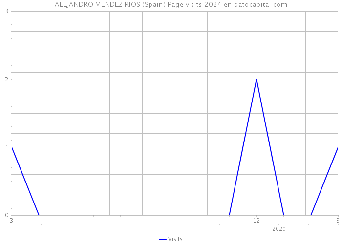 ALEJANDRO MENDEZ RIOS (Spain) Page visits 2024 