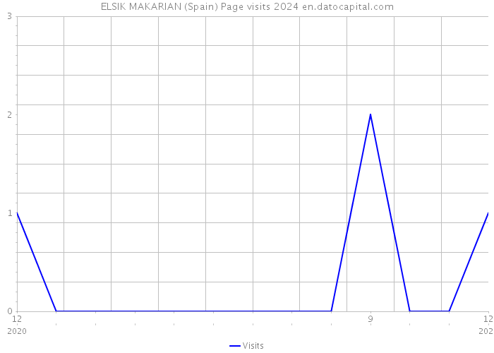 ELSIK MAKARIAN (Spain) Page visits 2024 