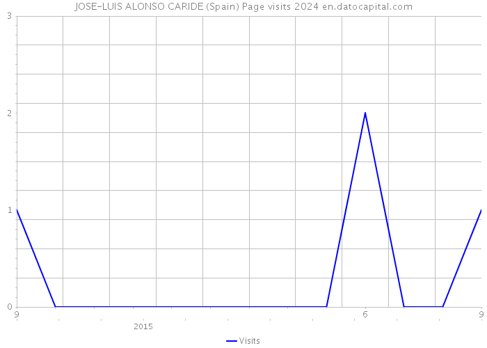 JOSE-LUIS ALONSO CARIDE (Spain) Page visits 2024 