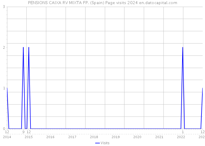 PENSIONS CAIXA RV MIXTA FP. (Spain) Page visits 2024 