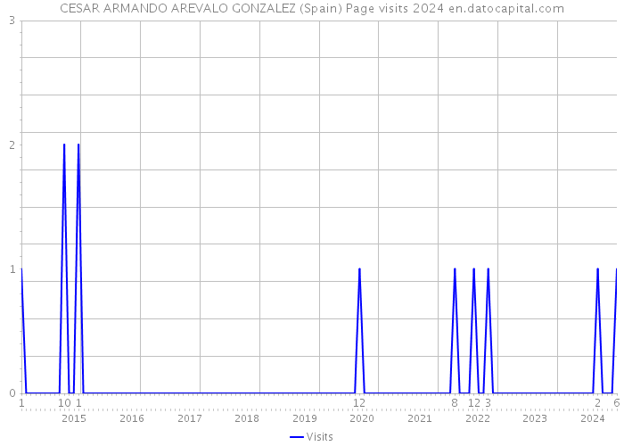 CESAR ARMANDO AREVALO GONZALEZ (Spain) Page visits 2024 