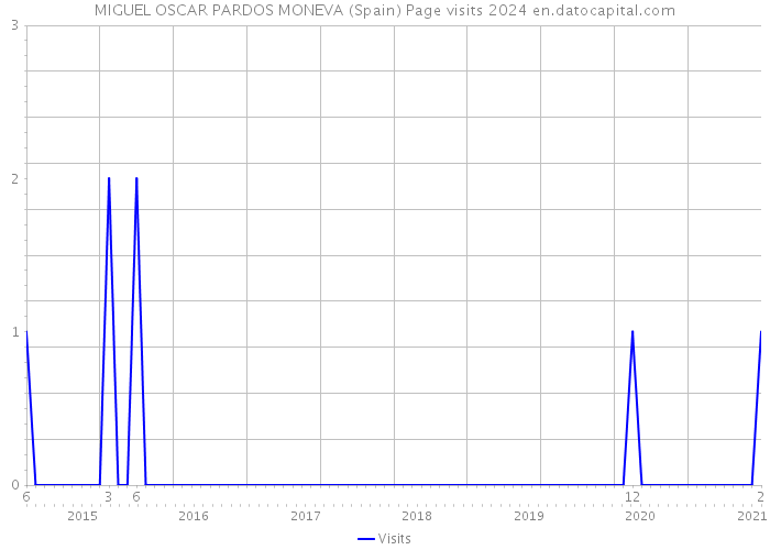 MIGUEL OSCAR PARDOS MONEVA (Spain) Page visits 2024 
