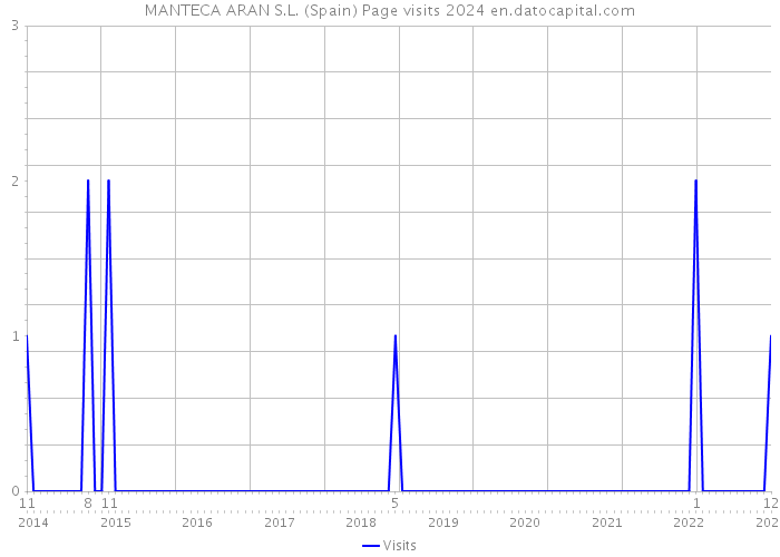 MANTECA ARAN S.L. (Spain) Page visits 2024 