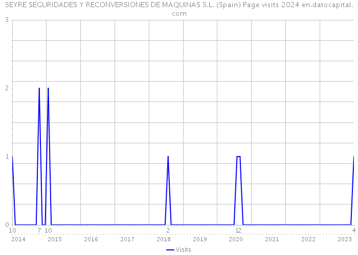 SEYRE SEGURIDADES Y RECONVERSIONES DE MAQUINAS S.L. (Spain) Page visits 2024 