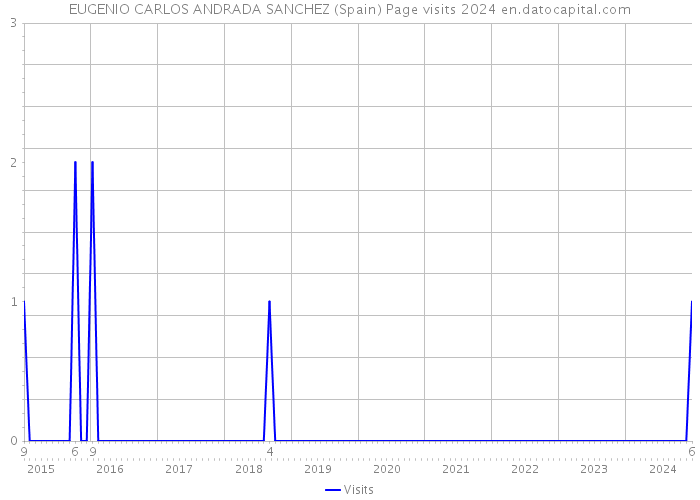 EUGENIO CARLOS ANDRADA SANCHEZ (Spain) Page visits 2024 