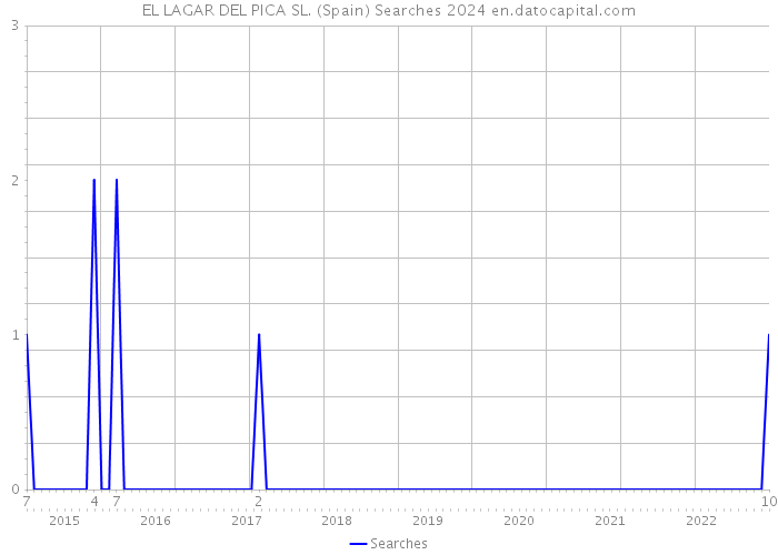 EL LAGAR DEL PICA SL. (Spain) Searches 2024 