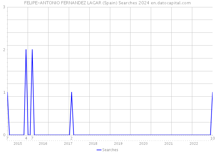 FELIPE-ANTONIO FERNANDEZ LAGAR (Spain) Searches 2024 