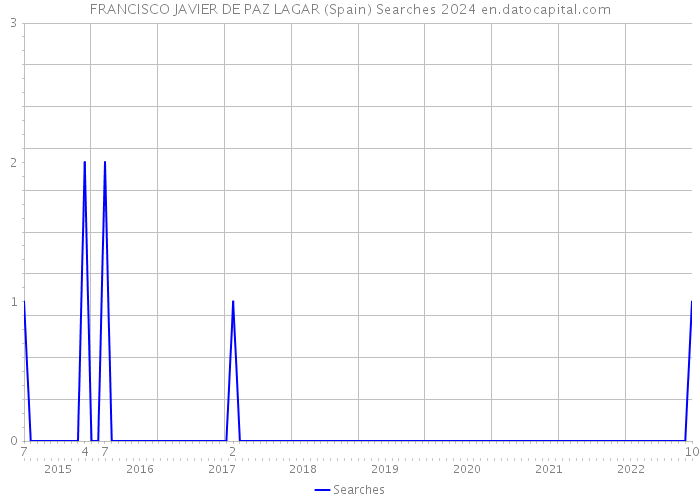 FRANCISCO JAVIER DE PAZ LAGAR (Spain) Searches 2024 