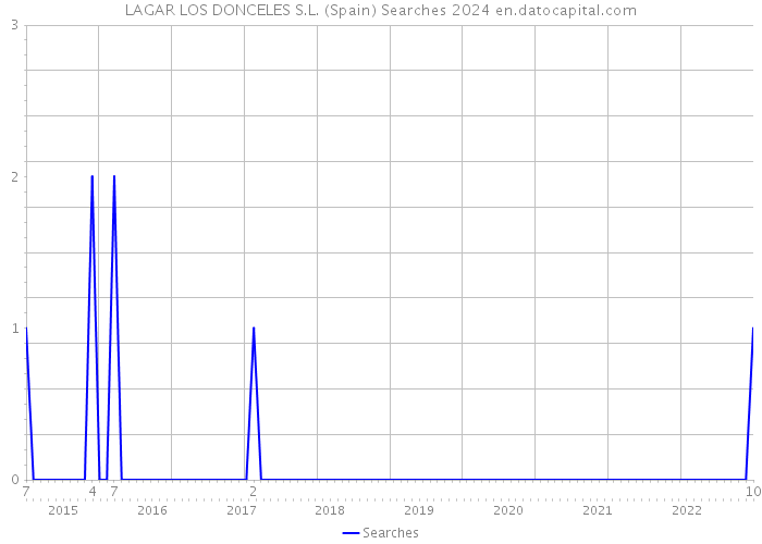 LAGAR LOS DONCELES S.L. (Spain) Searches 2024 