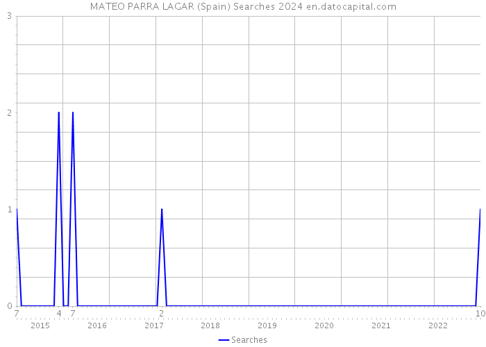 MATEO PARRA LAGAR (Spain) Searches 2024 