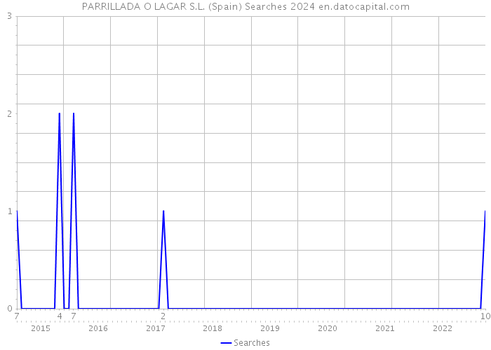 PARRILLADA O LAGAR S.L. (Spain) Searches 2024 