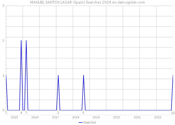 MANUEL SANTOS LAGAR (Spain) Searches 2024 