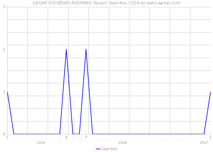 LAGAR SOCIEDAD ANONIMA (Spain) Searches 2024 