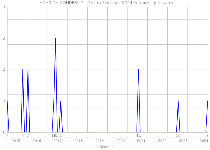 LAGAR DA CONDESA SL (Spain) Searches 2024 