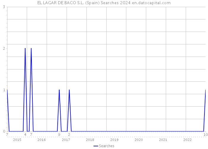EL LAGAR DE BACO S.L. (Spain) Searches 2024 
