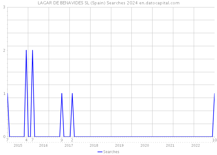 LAGAR DE BENAVIDES SL (Spain) Searches 2024 