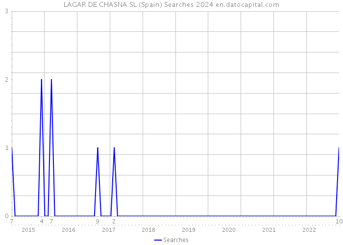 LAGAR DE CHASNA SL (Spain) Searches 2024 